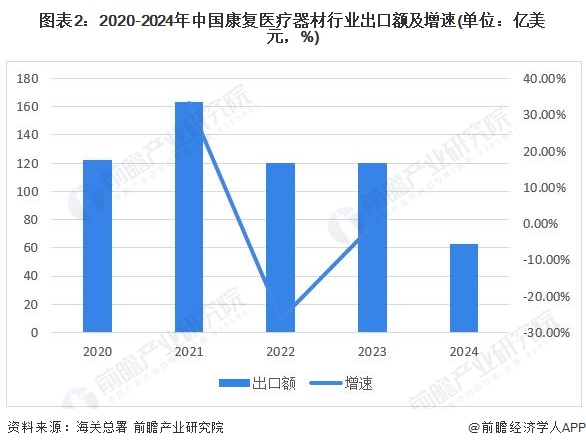 圖表2：2020-2024年中國(guó)康復(fù)醫(yī)療器材行業(yè)出口額及增速(單位：億美元，%)