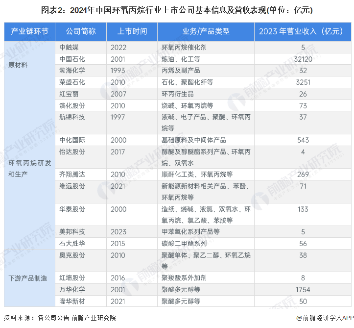 图表2：2024年中国环氧丙烷行业上市公司基本信息及营收表现(单位：亿元)