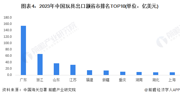 圖表4：2023年中國玩具出口額省市排名TOP10(單位：億美元)