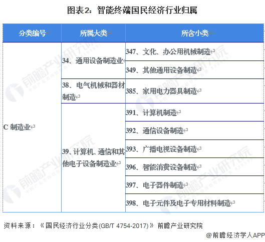 图表2：智能终端国民经济行业归属