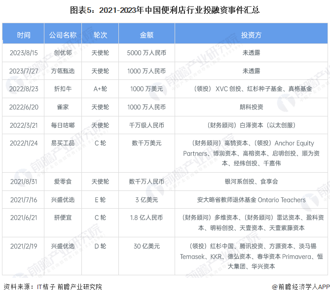 图表5：2021-2023年中国便利店行业投融资事件汇总