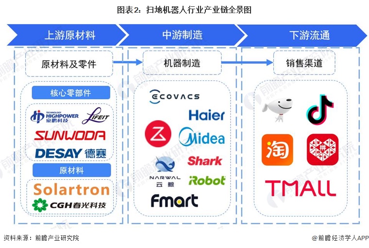 图表2：扫地机器人行业产业链全景图