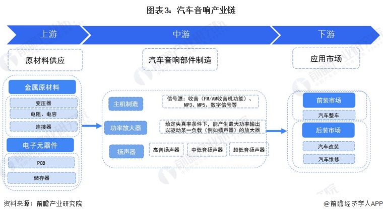 图表3：汽车音响产业链