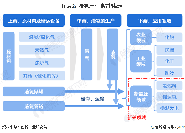 圖表2：液氨產(chǎn)業(yè)鏈結(jié)構(gòu)梳理