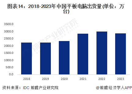 圖表14：2018-2023年中國平板電腦出貨量(單位：萬臺)