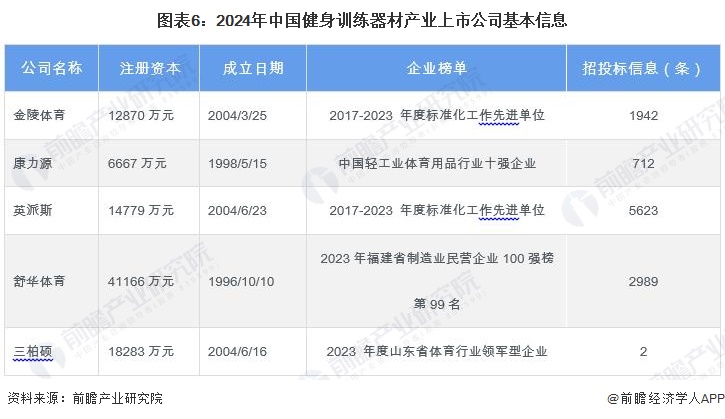 圖表6：2024年中國(guó)健身訓(xùn)練器材產(chǎn)業(yè)上市公司基本信息