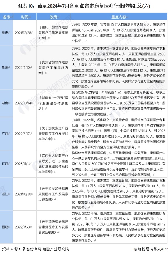 圖表10：截至2024年7月各重點(diǎn)省市康復(fù)醫(yī)療行業(yè)政策匯總(六)