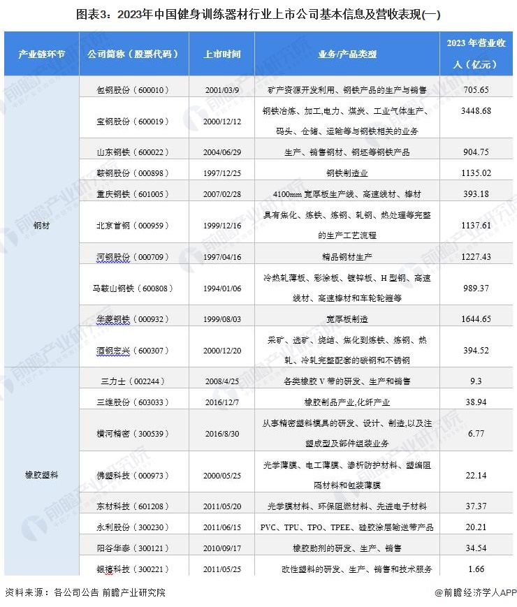 图表3：2023年中国健身训练器材行业上市公司基本信息及营收表现(一)