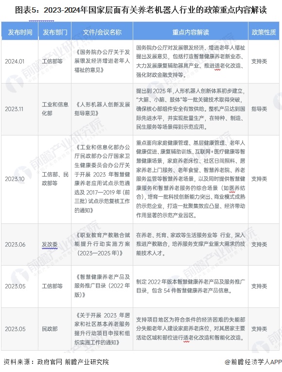 图表5：2023-2024年国家层面有关养老机器人行业的政策重点内容解读