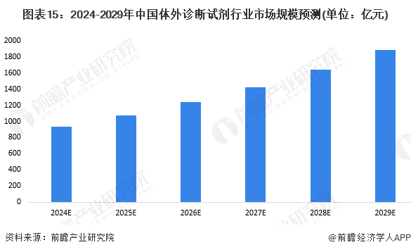 圖表15：2024-2029年中國(guó)體外診斷試劑行業(yè)市場(chǎng)規(guī)模預(yù)測(cè)(單位：億元)