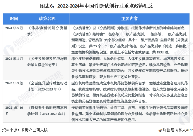 圖表6：2022-2024年中國診斷試劑行業(yè)重點政策匯總