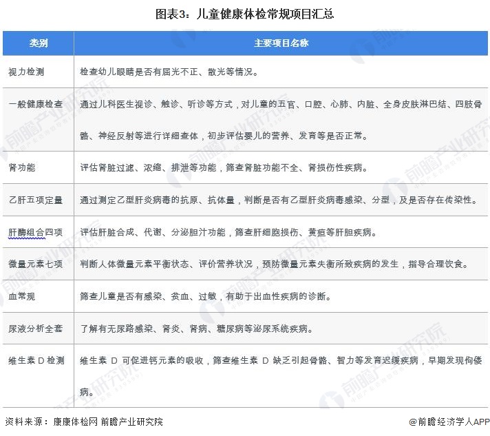 图表3：儿童健康体检常规项目汇总