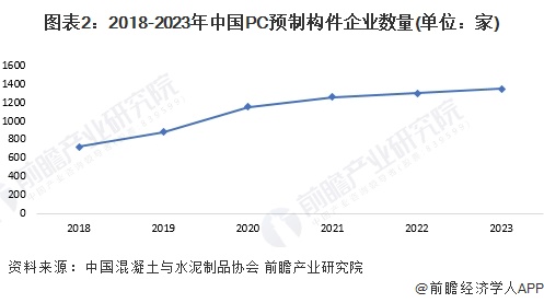 图表2：2018-2023年中国PC预制构件企业数量(单位：家)