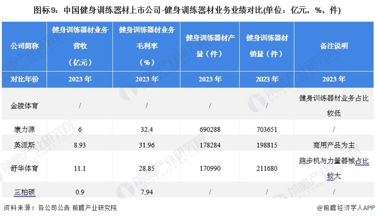 圖標(biāo)9：中國(guó)健身訓(xùn)練器材上市公司-健身訓(xùn)練器材業(yè)務(wù)業(yè)績(jī)對(duì)比(單位：億元，%，件)