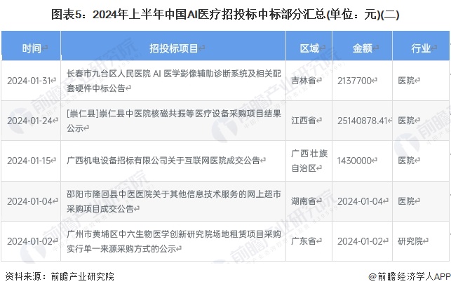 圖表5：2024年上半年中國AI醫(yī)療招投標中標部分匯總(單位：元)(二)