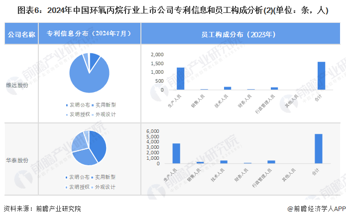 图表6：2024年中国环氧丙烷行业上市公司专利信息和员工构成分析(2)(单位：条，人)