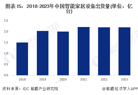 圖表15：2018-2023年中國智能家居設(shè)備出貨量(單位：億臺)