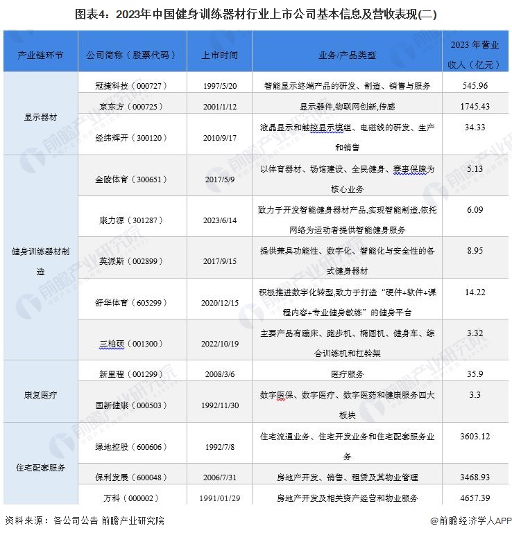 图表4：2023年中国健身训练器材行业上市公司基本信息及营收表现(二)