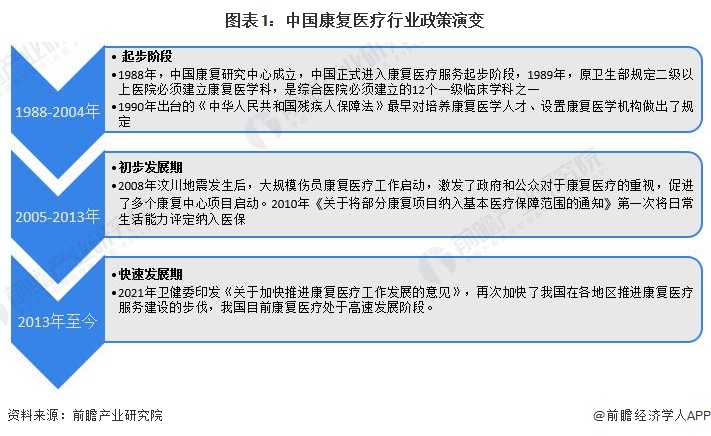 圖表1：中國康復醫(yī)療行業(yè)政策演變