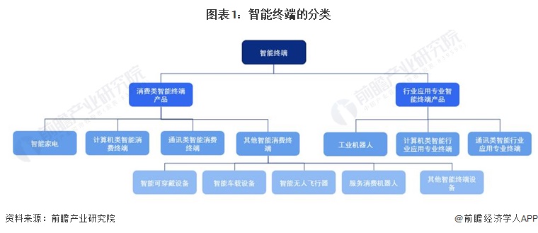 圖表1：智能終端的分類