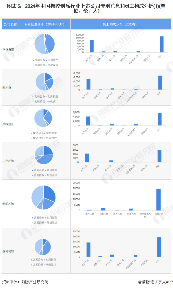 图表5：2024年中国橡胶制品行业上市公司专利信息和员工构成分析(1)(单位：条，人)