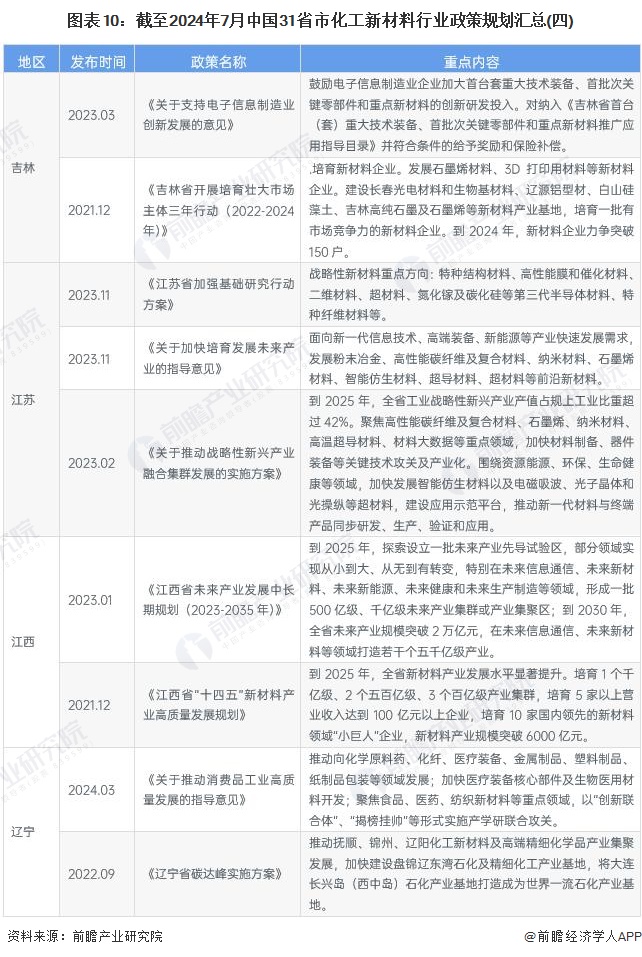 圖表10：截至2024年7月中國31省市化工新材料行業(yè)政策規(guī)劃匯總(四)