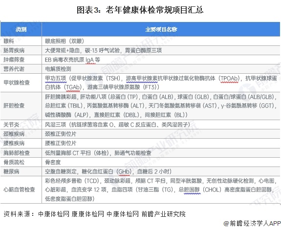 图表3：老年健康体检常规项目汇总