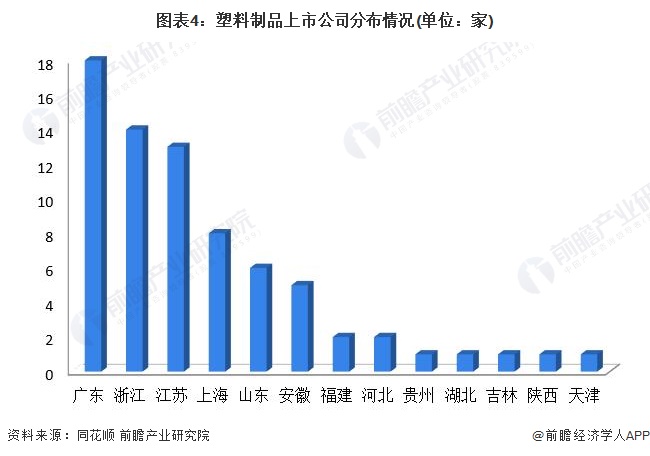 图表4：塑料制品上市公司分布情况(单位：家)