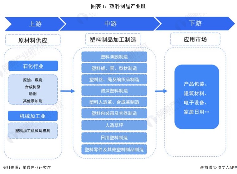 图表1：塑料制品产业链