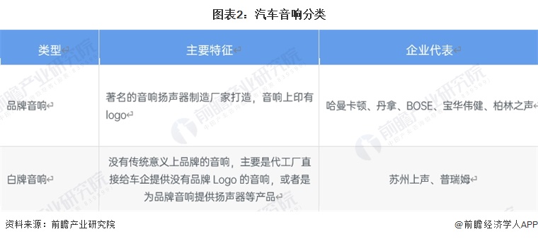 图表2：汽车音响分类