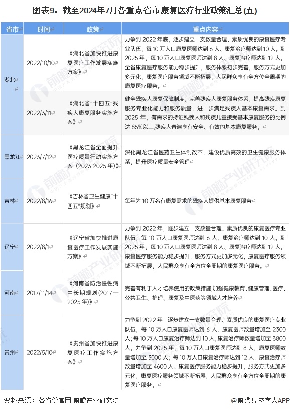 圖表9：截至2024年7月各重點省市康復醫(yī)療行業(yè)政策匯總(五)