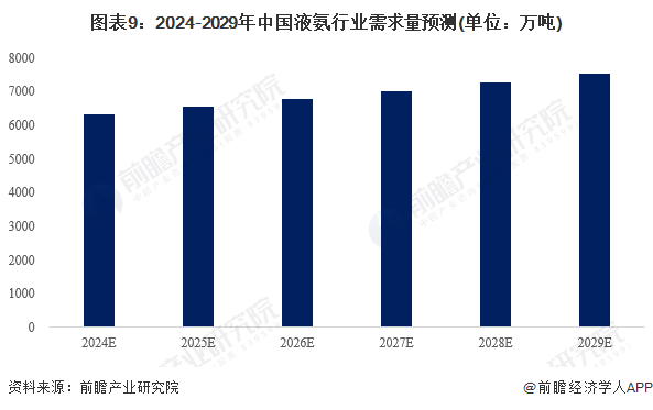 圖表9：2024-2029年中國(guó)液氨行業(yè)需求量預(yù)測(cè)(單位：萬(wàn)噸)