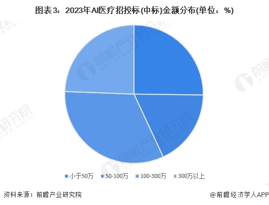 圖表3：2023年AI醫(yī)療招投標(中標)金額分布(單位：%)