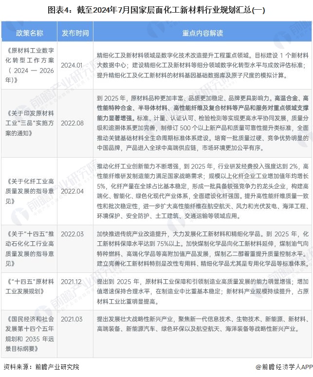 圖表4：截至2024年7月國家層面化工新材料行業(yè)規(guī)劃匯總(一)