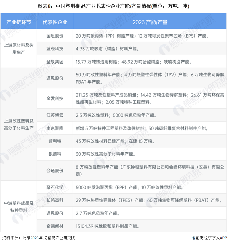 图表8：中国塑料制品产业代表性企业产能/产量情况(单位：万吨，吨)