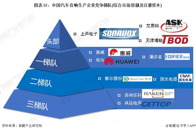 图表12：中国汽车音响生产企业竞争梯队(综合市场份额及注册资本)