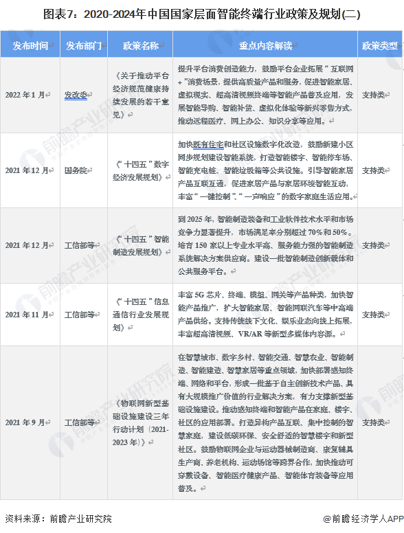 圖表7：2020-2024年中國國家層面智能終端行業(yè)政策及規(guī)劃(二)