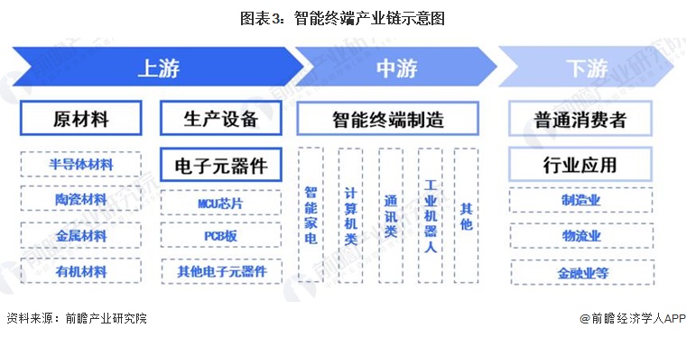 圖表3：智能終端產(chǎn)業(yè)鏈?zhǔn)疽鈭D