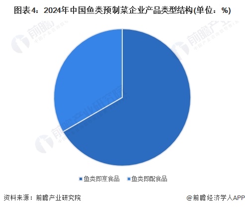 图表4：2024年中国鱼类预制菜企业产品类型结构(单位：%)