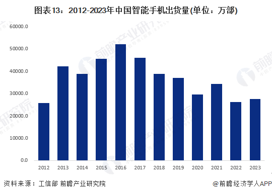 图表13：2012-2023年中国智能手机出货量(单位：万部)