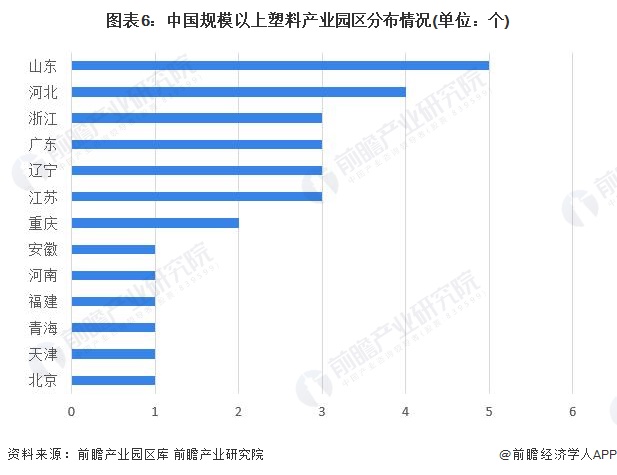 图表6：中国规模以上塑料产业园区分布情况(单位：个)