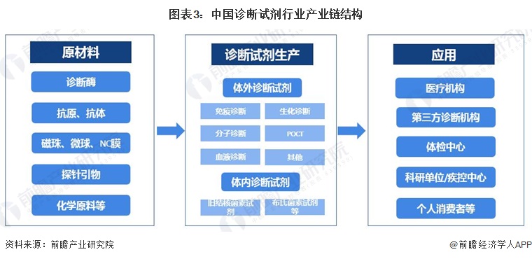 图表3：中国诊断试剂行业产业链结构