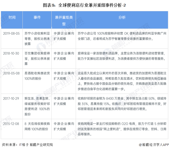 图表9：全球便利店行业兼并重组事件分析-2