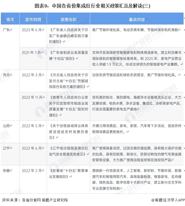 圖表9：中國各省份集成灶行業(yè)相關政策匯總及解讀(三)