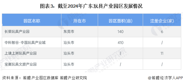 圖表3：截至2024年廣東玩具產(chǎn)業(yè)園區(qū)發(fā)展情況