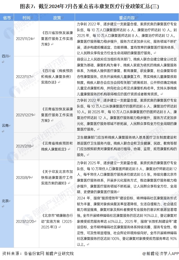 图表7：截至2024年7月各重点省市康复医疗行业政策汇总(三)