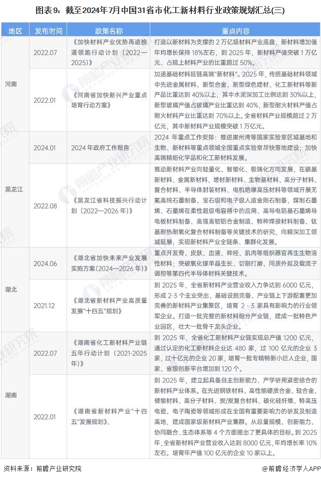 圖表9：截至2024年7月中國31省市化工新材料行業(yè)政策規(guī)劃匯總(三)