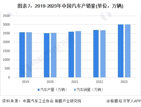 图表7：2019-2023年中国汽车产销量(单位：万辆)