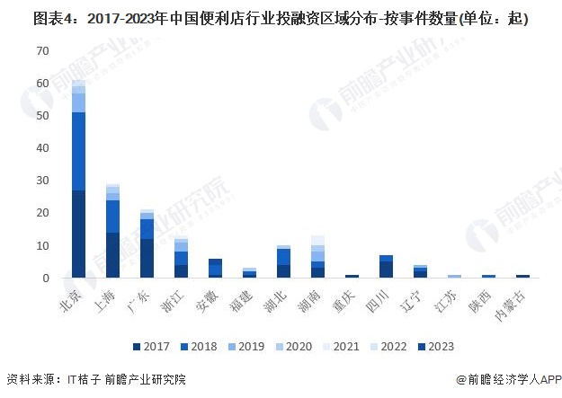 图表4：2017-2023年中国便利店行业投融资区域分布-按事件数量(单位：起)