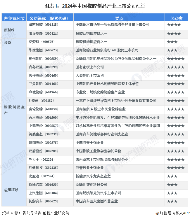 图表1：2024年中国橡胶制品产业上市公司汇总